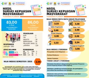 Read more about the article Hasil Survei Kepuasan Masyarakat Puskesmas Plumbon