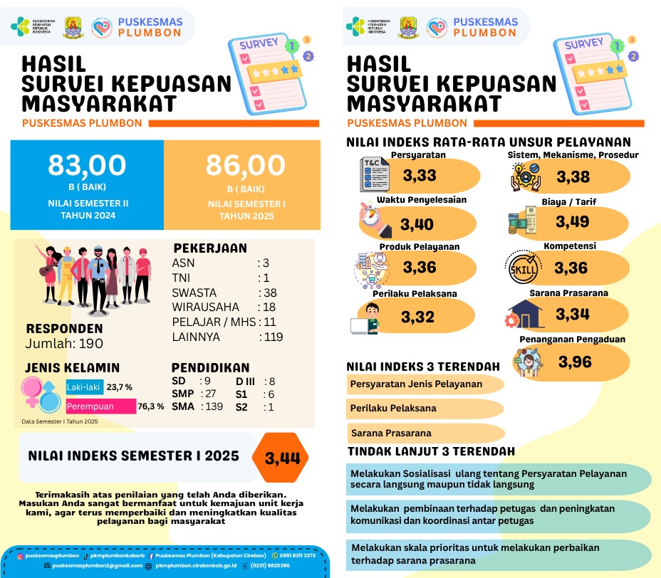 You are currently viewing Hasil Survei Kepuasan Masyarakat Puskesmas Plumbon